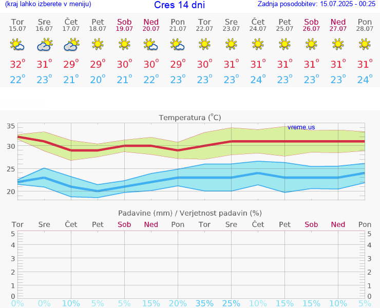VREME 15 DNI Cres
