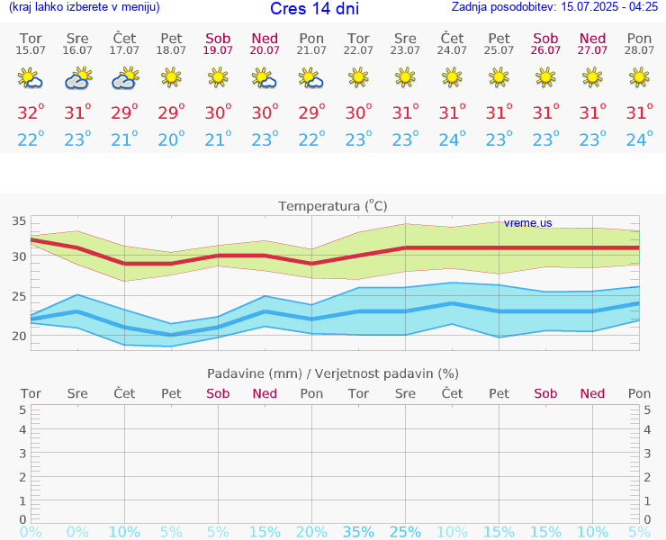 VREME 25 DNI Cres