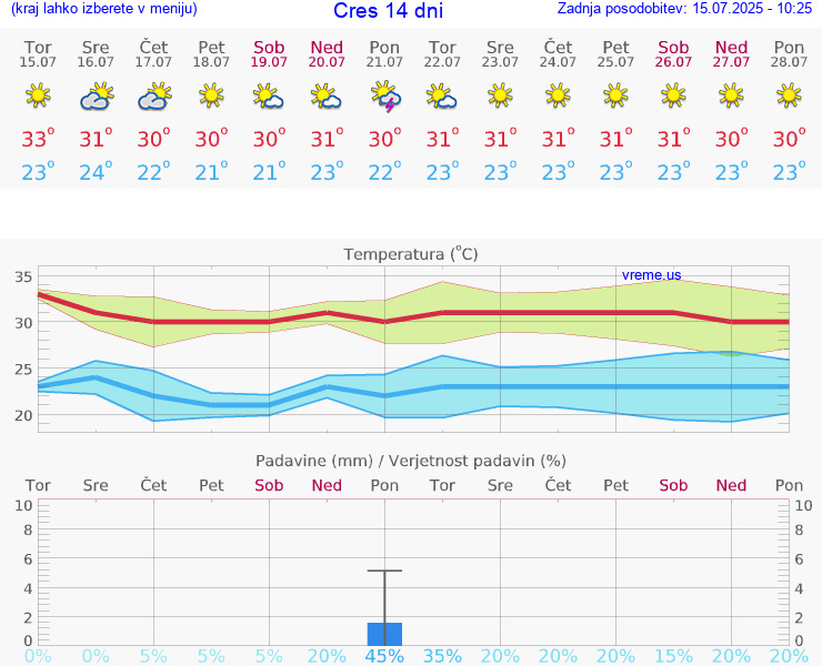 VREME 15 DNI Cres
