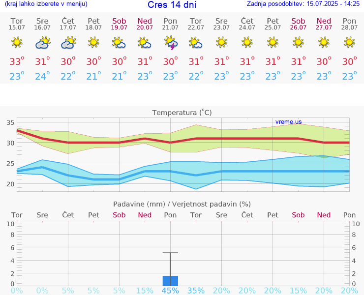 VREME 15 DNI Cres
