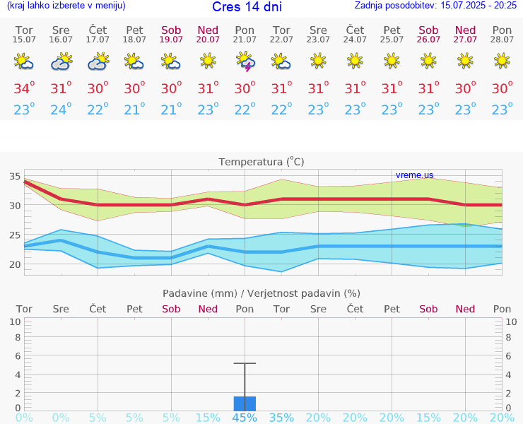 VREME 15 DNI Cres