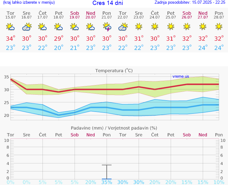 VREME 15 DNI Cres