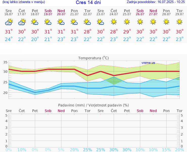VREME 15 DNI Cres