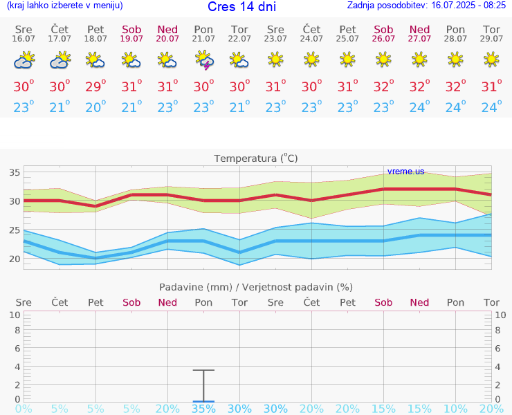 VREME 15 DNI Cres