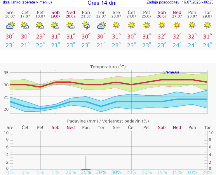 VREME 15 DNI Cres
