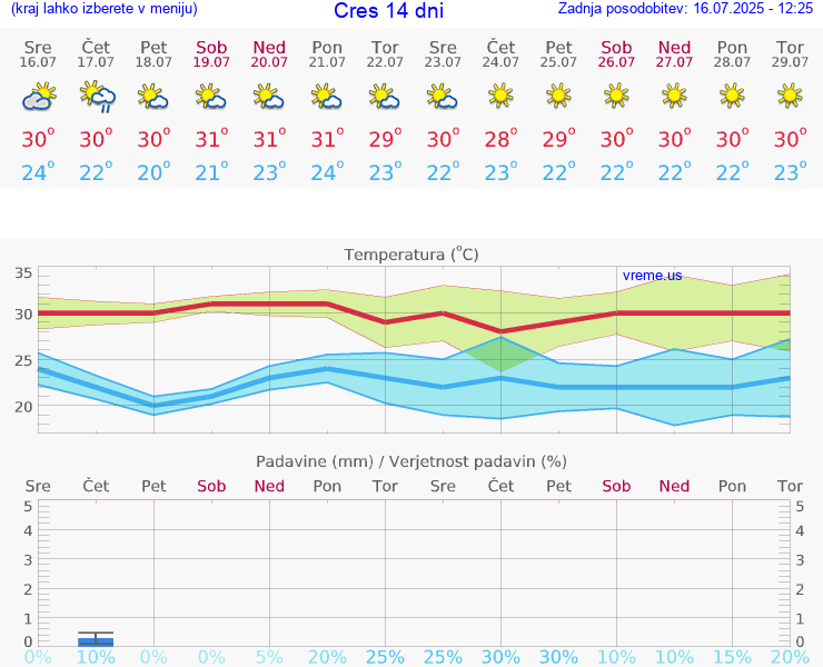 VREME 15 DNI Cres