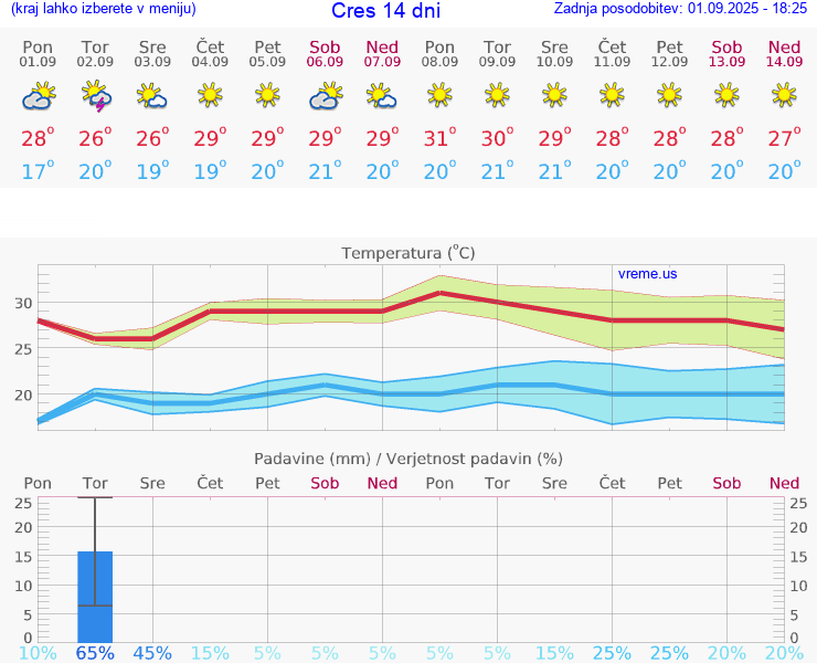 VREME 25 DNI Cres