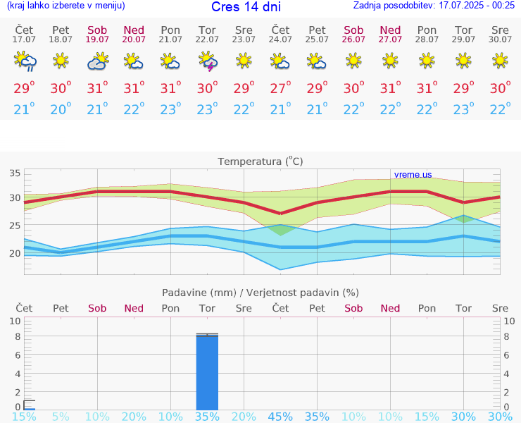 VREME 15 DNI Cres