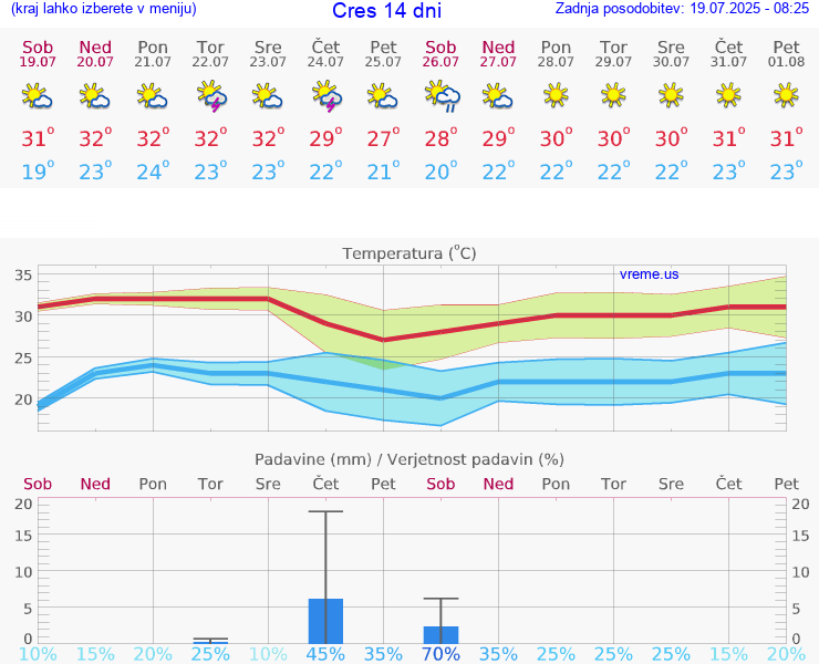 VREME 15 DNI Cres