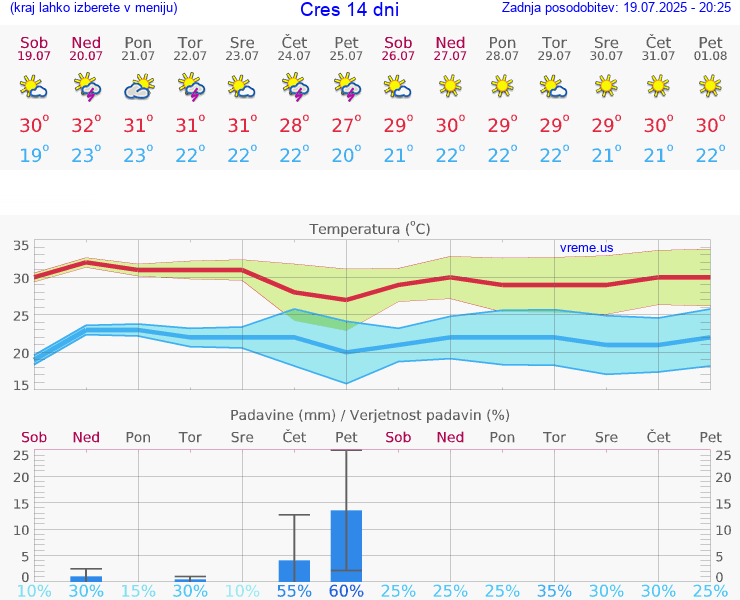 VREME 15 DNI Cres