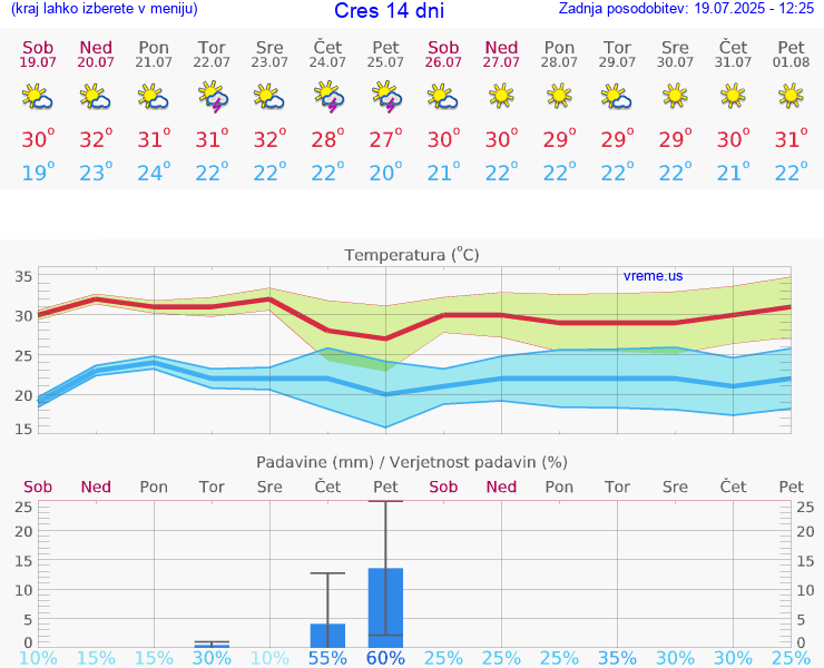 VREME 15 DNI Cres
