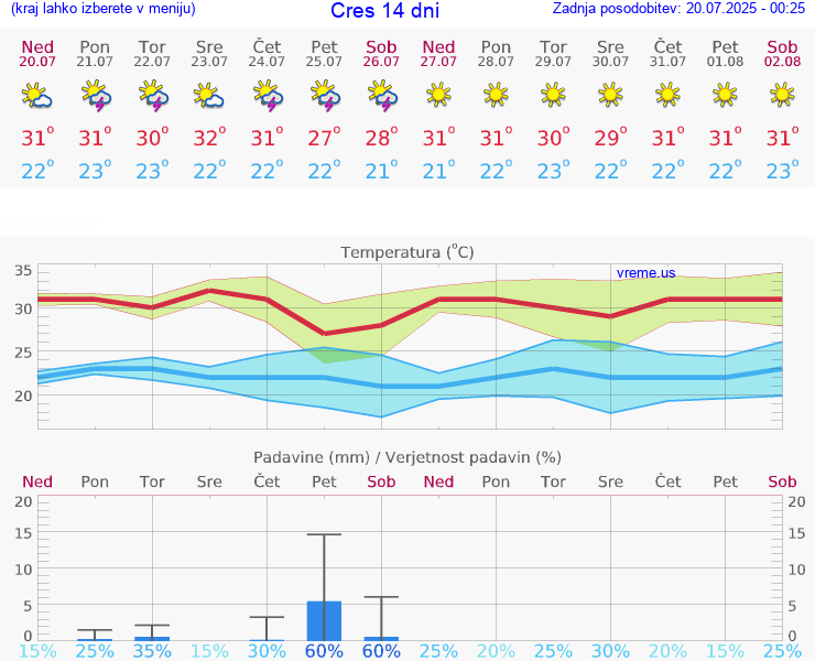 VREME 15 DNI Cres