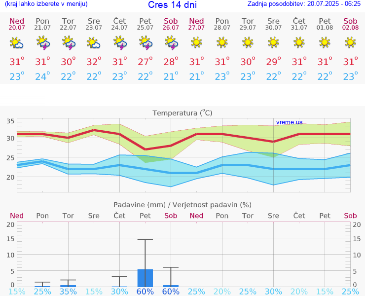 VREME 15 DNI Cres