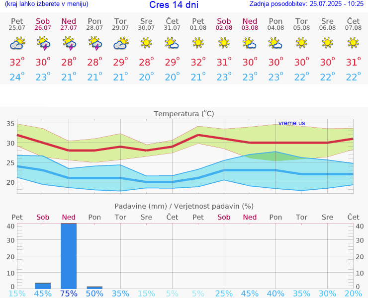 VREME 15 DNI Cres