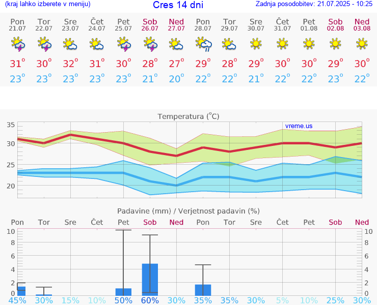 VREME 15 DNI Cres