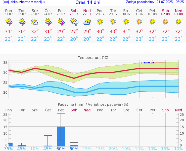 VREME 15 DNI Cres