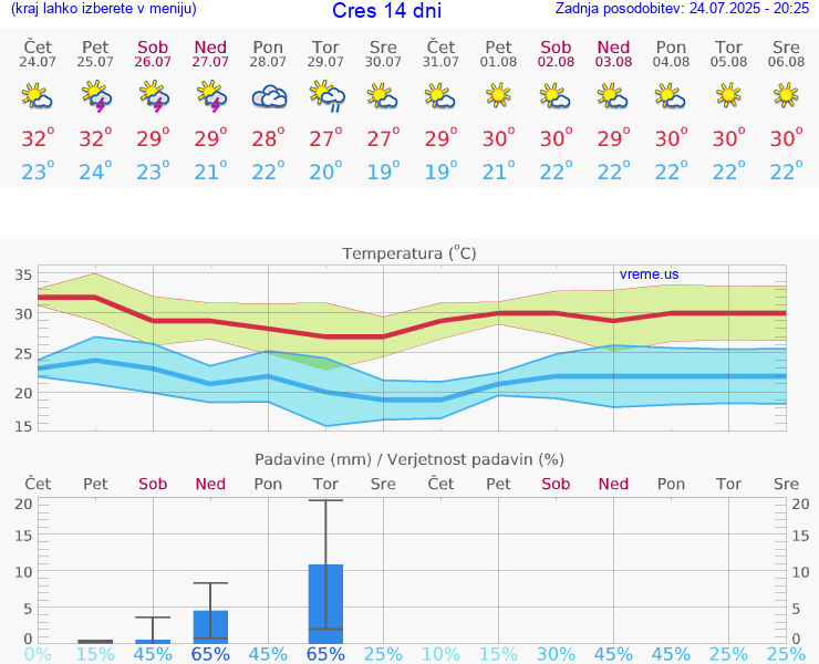 VREME 15 DNI Cres