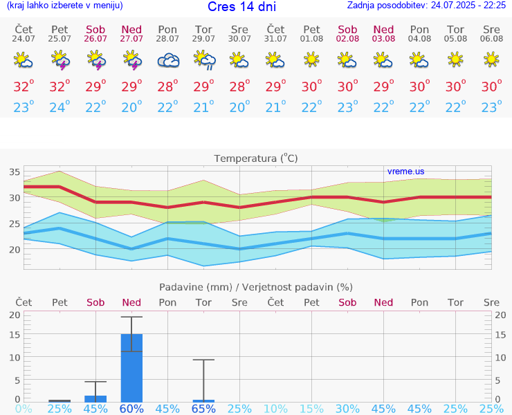 VREME 15 DNI Cres