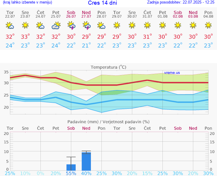 VREME 25 DNI Cres