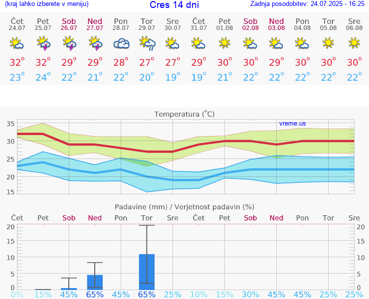 VREME 15 DNI Cres