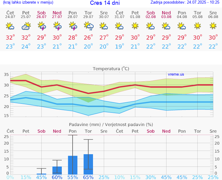 VREME 15 DNI Cres