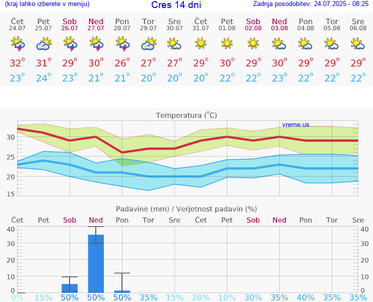 VREME 25 DNI Cres