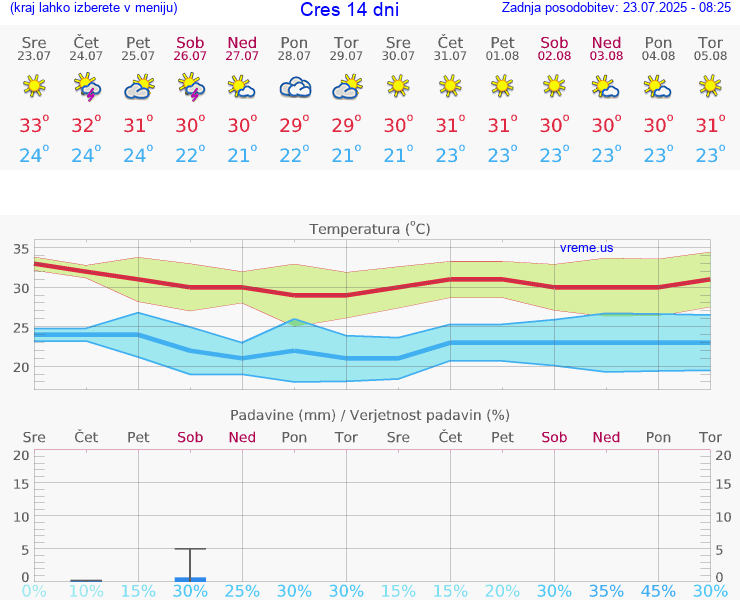 VREME 25 DNI Cres