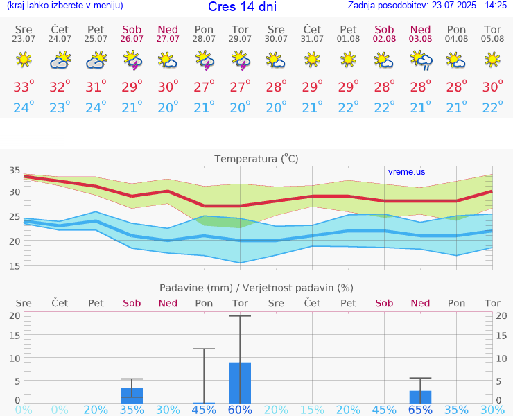 VREME 15 DNI Cres