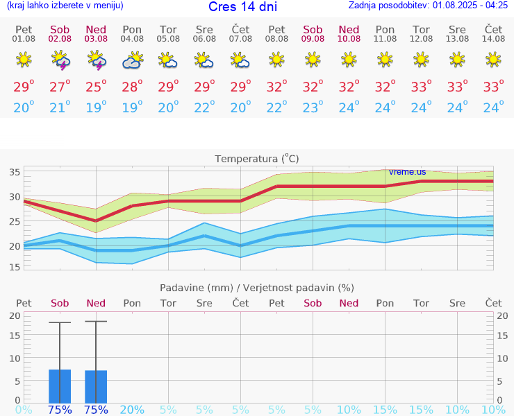 VREME 25 DNI Cres