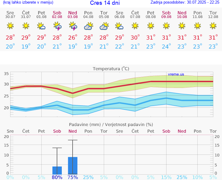 VREME 15 DNI Cres