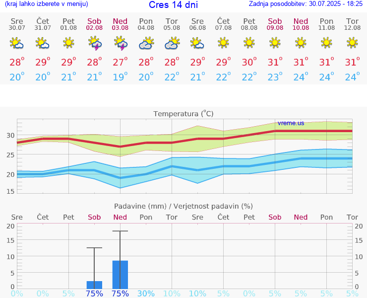 VREME 15 DNI Cres