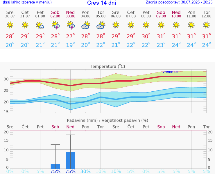 VREME 15 DNI Cres