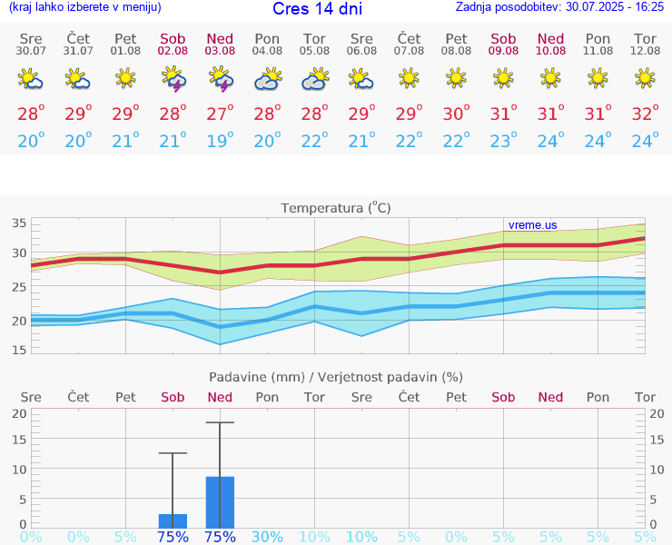 VREME 15 DNI Cres