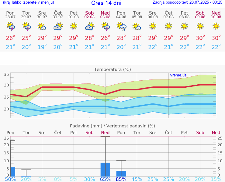 VREME 25 DNI Cres