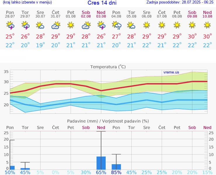 VREME 15 DNI Cres