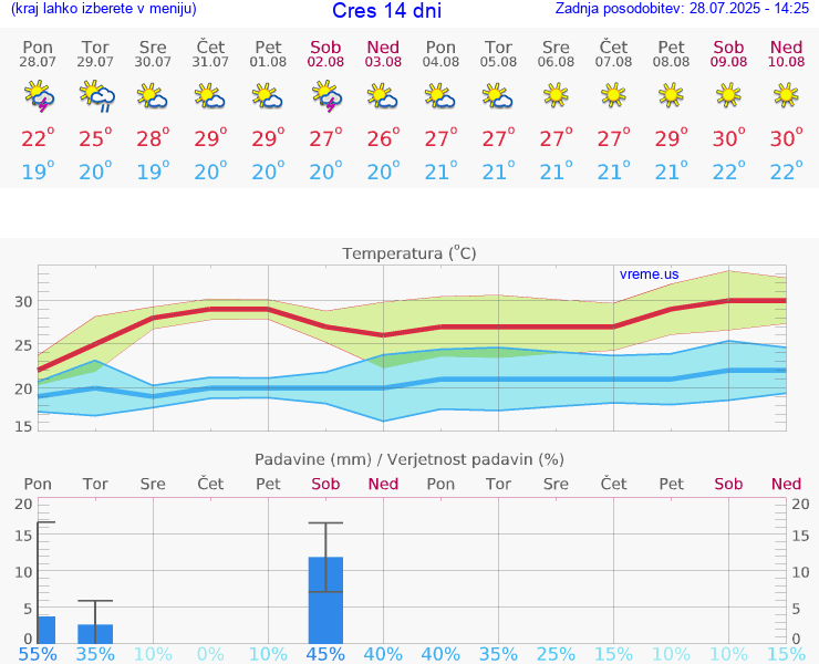 VREME 15 DNI Cres