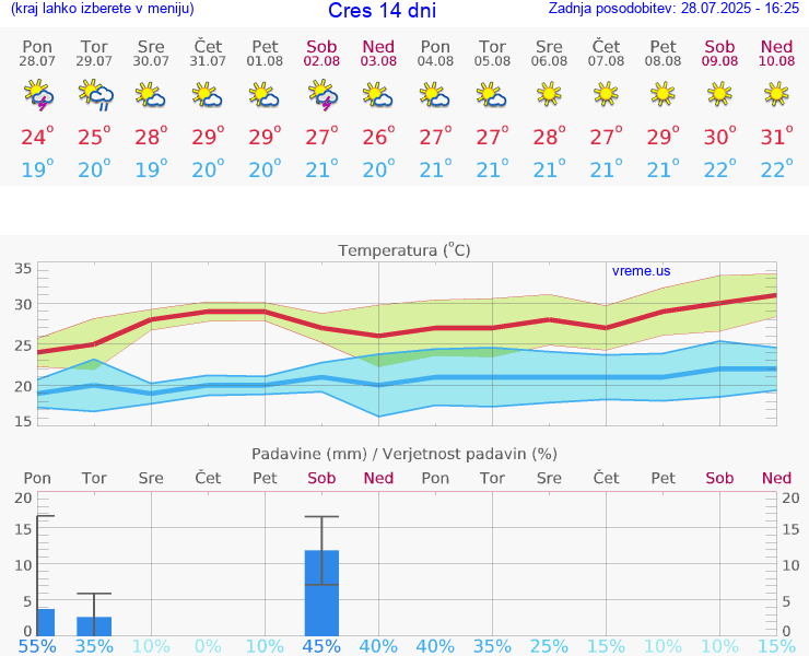 VREME 15 DNI Cres