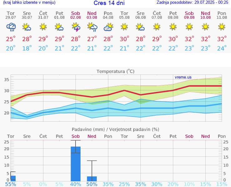 VREME 15 DNI Cres