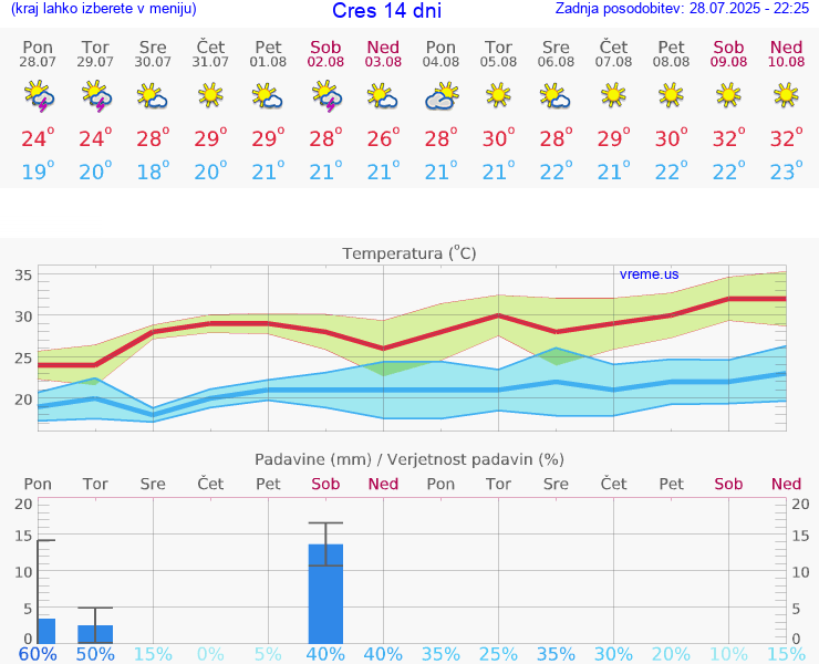 VREME 15 DNI Cres
