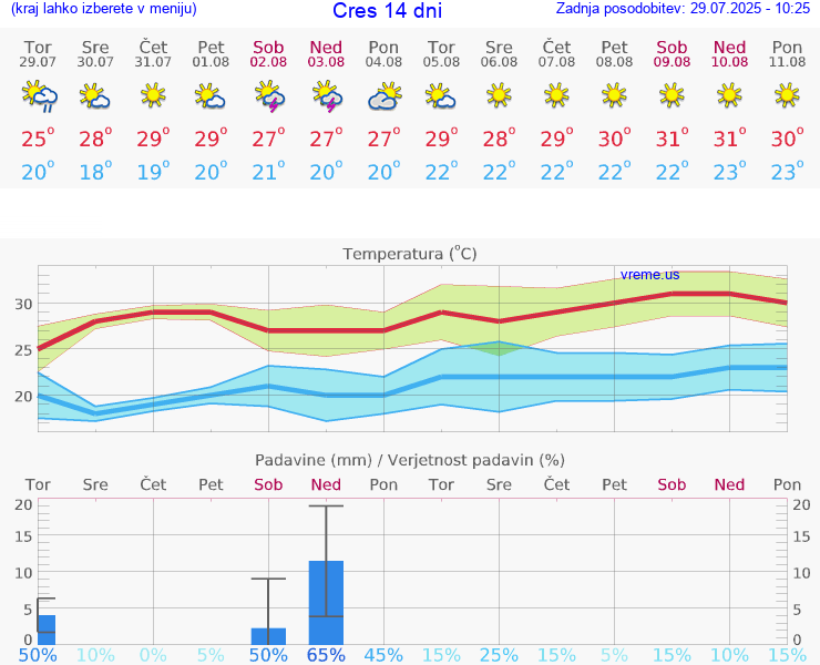 VREME 15 DNI Cres
