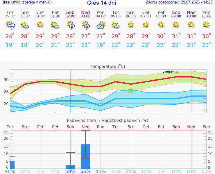 VREME 15 DNI Cres
