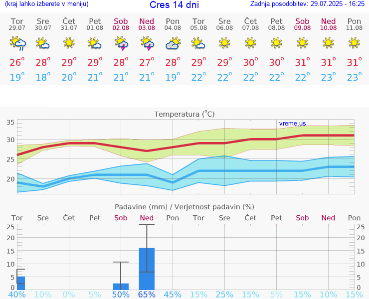 VREME 25 DNI Cres