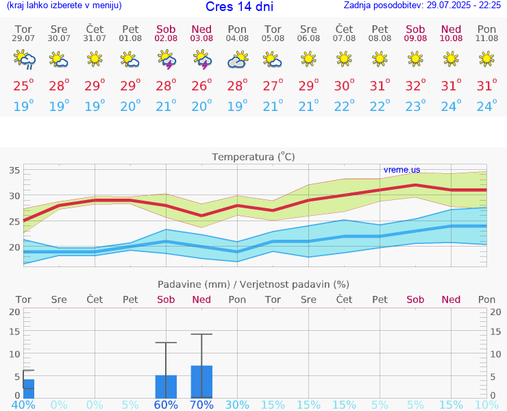 VREME 25 DNI Cres