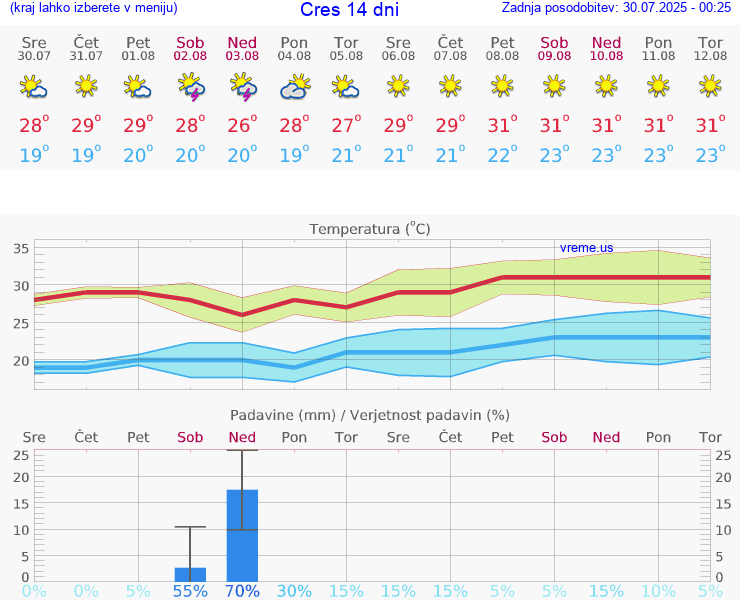 VREME 15 DNI Cres