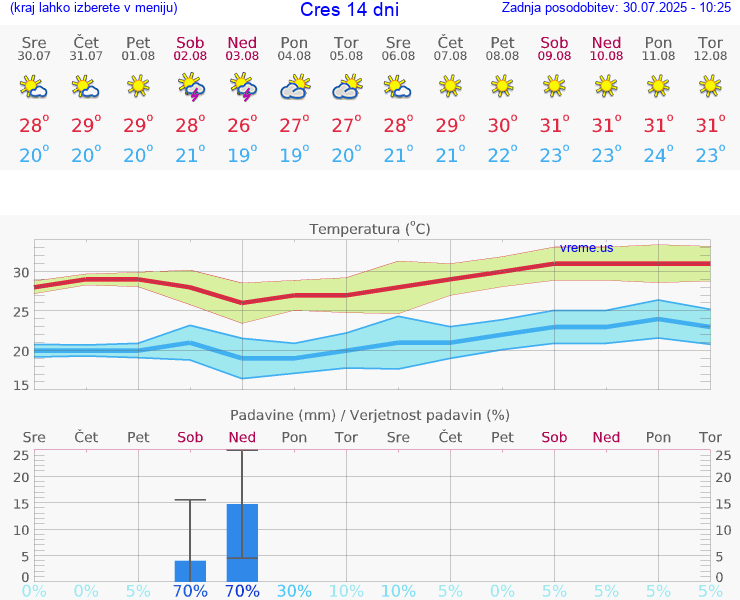 VREME 15 DNI Cres