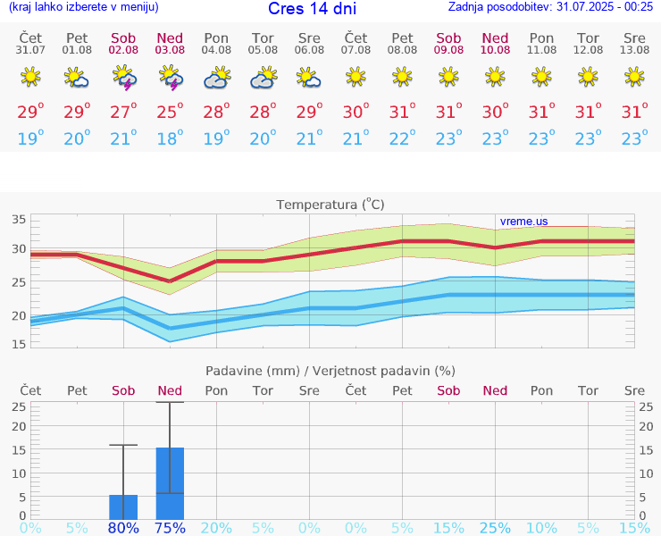 VREME 15 DNI Cres