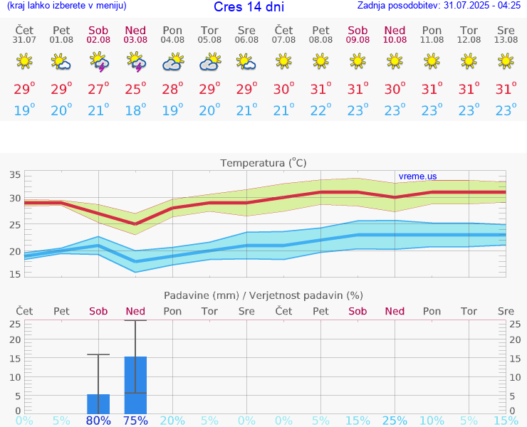 VREME 25 DNI Cres