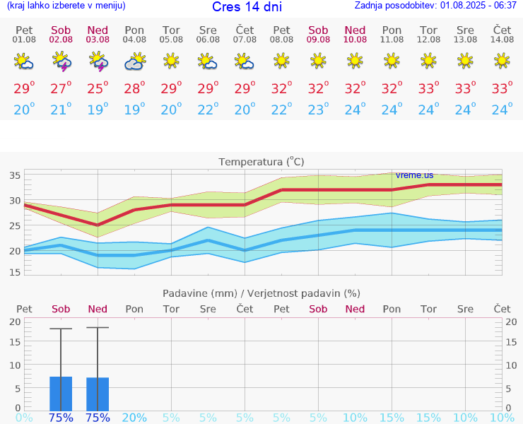VREME 25 DNI Cres