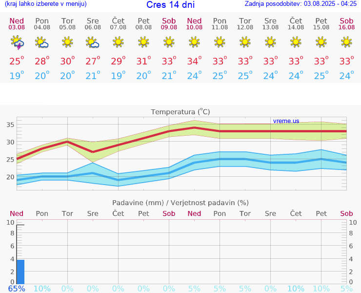 VREME 25 DNI Cres