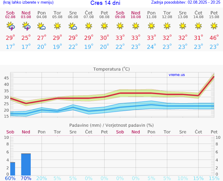 VREME 15 DNI Cres